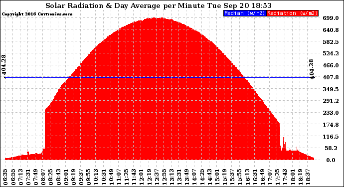 Solar PV/Inverter Performance Solar Radiation & Day Average per Minute