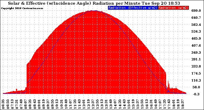 Solar PV/Inverter Performance Solar Radiation & Effective Solar Radiation per Minute