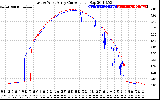 Solar PV/Inverter Performance Photovoltaic Panel Current Output