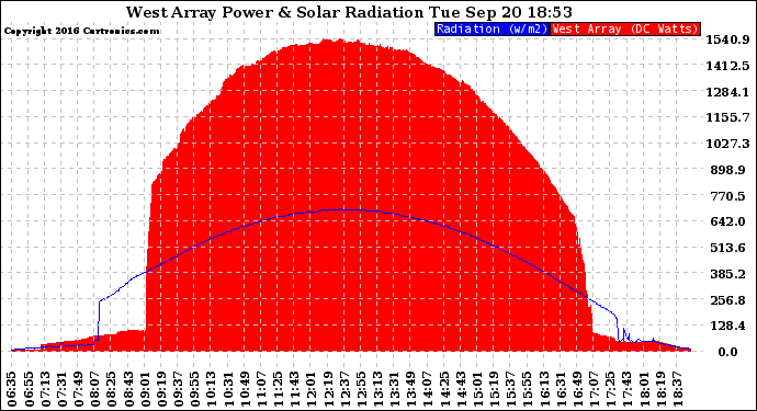 Solar PV/Inverter Performance West Array Power Output & Solar Radiation