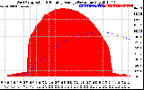 Solar PV/Inverter Performance West Array Actual & Running Average Power Output