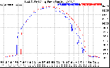 Solar PV/Inverter Performance Photovoltaic Panel Power Output