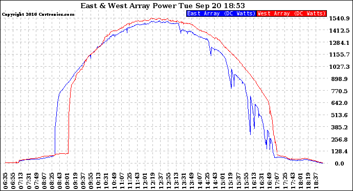 Solar PV/Inverter Performance Photovoltaic Panel Power Output