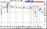 Solar PV/Inverter Performance Photovoltaic Panel Voltage Output