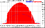 Solar PV/Inverter Performance East Array Power Output & Solar Radiation