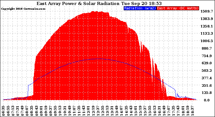 Solar PV/Inverter Performance East Array Power Output & Solar Radiation