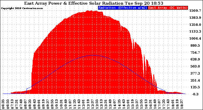 Solar PV/Inverter Performance East Array Power Output & Effective Solar Radiation