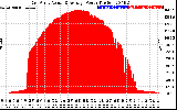 Solar PV/Inverter Performance East Array Actual & Average Power Output