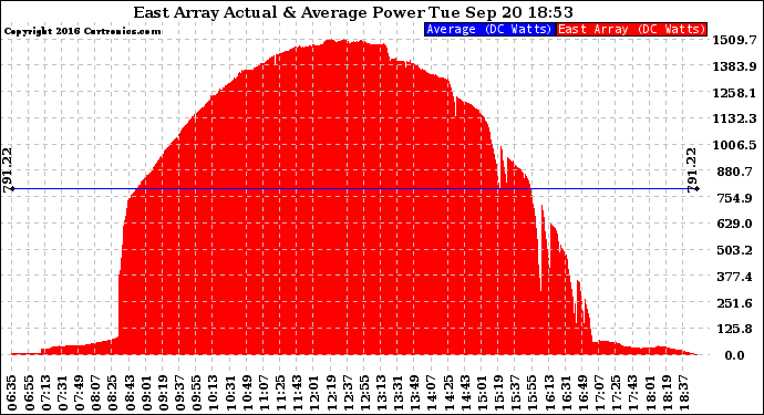 Solar PV/Inverter Performance East Array Actual & Average Power Output