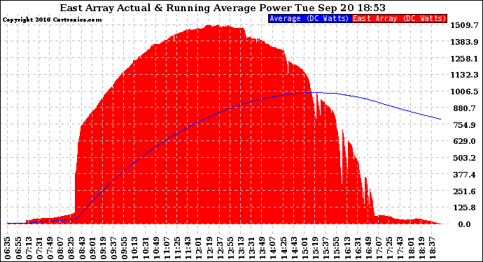 Solar PV/Inverter Performance East Array Actual & Running Average Power Output