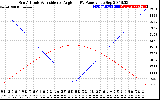 Solar PV/Inverter Performance Sun Altitude Angle & Sun Incidence Angle on PV Panels