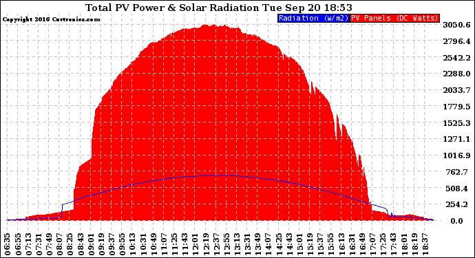 Solar PV/Inverter Performance Total PV Panel Power Output & Solar Radiation