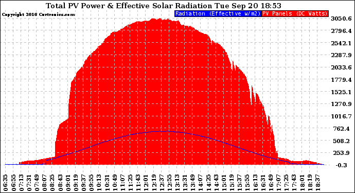 Solar PV/Inverter Performance Total PV Panel Power Output & Effective Solar Radiation