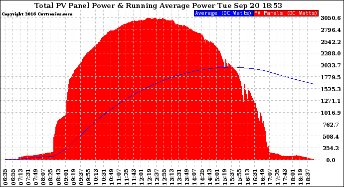 Solar PV/Inverter Performance Total PV Panel & Running Average Power Output