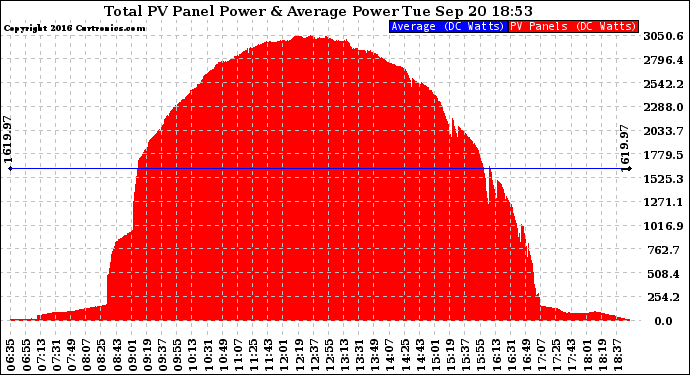 Solar PV/Inverter Performance Total PV Panel Power Output