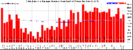 Milwaukee Solar Powered Home WeeklyProduction52ValueRunningAvg