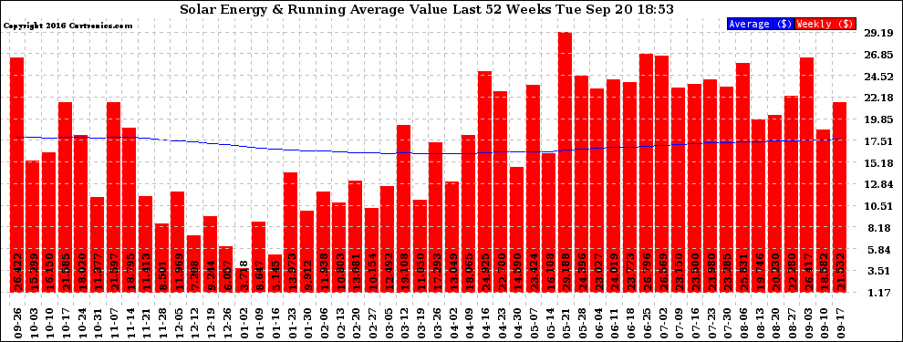 Solar PV/Inverter Performance Weekly Solar Energy Production Value Running Average Last 52 Weeks