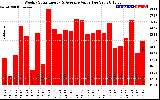 Solar PV/Inverter Performance Weekly Solar Energy Production Value