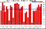 Solar PV/Inverter Performance Daily Solar Energy Production