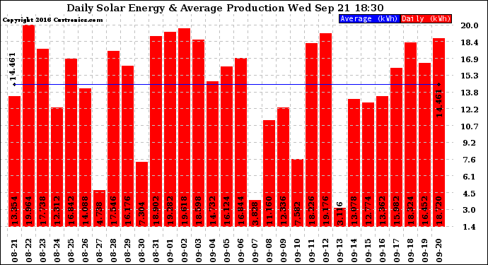 Solar PV/Inverter Performance Daily Solar Energy Production