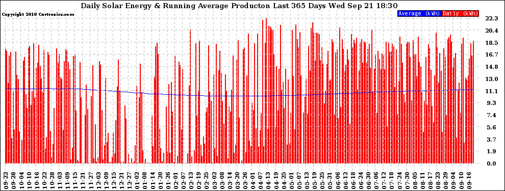 Solar PV/Inverter Performance Daily Solar Energy Production Running Average Last 365 Days