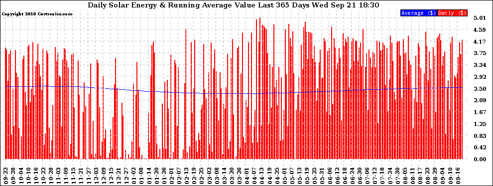 Solar PV/Inverter Performance Daily Solar Energy Production Value Running Average Last 365 Days