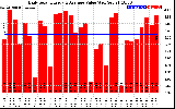 Solar PV/Inverter Performance Daily Solar Energy Production Value