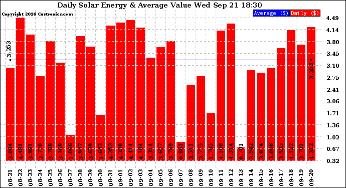 Solar PV/Inverter Performance Daily Solar Energy Production Value