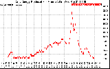 Solar PV/Inverter Performance Daily Energy Production Per Minute