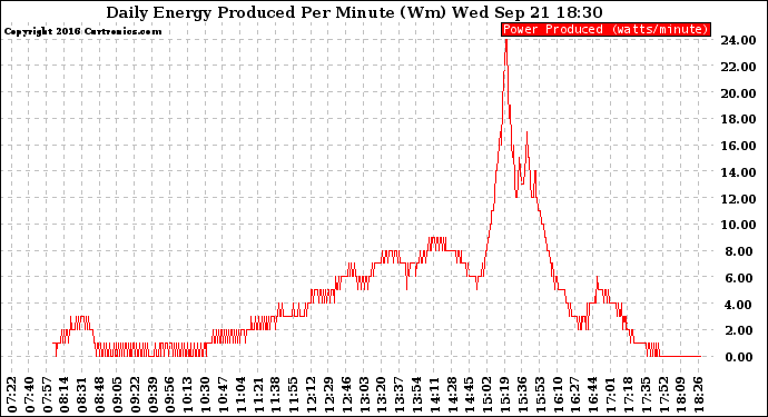 Solar PV/Inverter Performance Daily Energy Production Per Minute