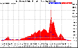 Solar PV/Inverter Performance Grid Power & Solar Radiation