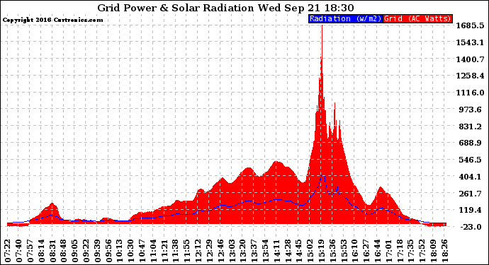 Solar PV/Inverter Performance Grid Power & Solar Radiation