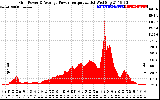 Solar PV/Inverter Performance Inverter Power Output