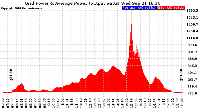 Solar PV/Inverter Performance Inverter Power Output