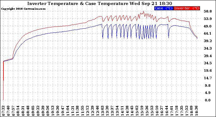 Solar PV/Inverter Performance Inverter Operating Temperature