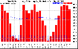 Solar PV/Inverter Performance Monthly Solar Energy Production Running Average