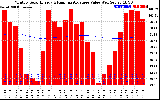 Solar PV/Inverter Performance Monthly Solar Energy Production Value Running Average