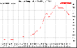 Solar PV/Inverter Performance Outdoor Temperature