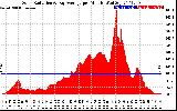 Solar PV/Inverter Performance Solar Radiation & Day Average per Minute