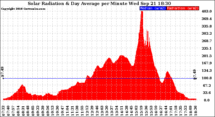 Solar PV/Inverter Performance Solar Radiation & Day Average per Minute