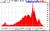 Solar PV/Inverter Performance Solar Radiation & Effective Solar Radiation per Minute