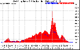 Solar PV/Inverter Performance West Array Power Output & Solar Radiation