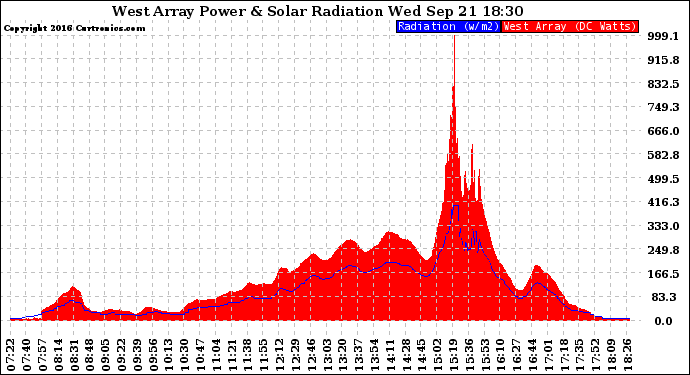 Solar PV/Inverter Performance West Array Power Output & Solar Radiation