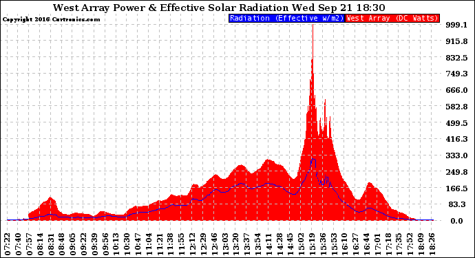 Solar PV/Inverter Performance West Array Power Output & Effective Solar Radiation