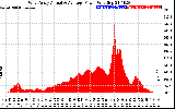 Solar PV/Inverter Performance West Array Actual & Average Power Output