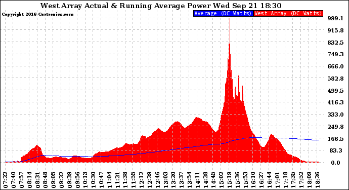 Solar PV/Inverter Performance West Array Actual & Running Average Power Output