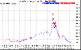 Solar PV/Inverter Performance Photovoltaic Panel Power Output