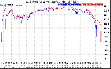 Solar PV/Inverter Performance Photovoltaic Panel Voltage Output