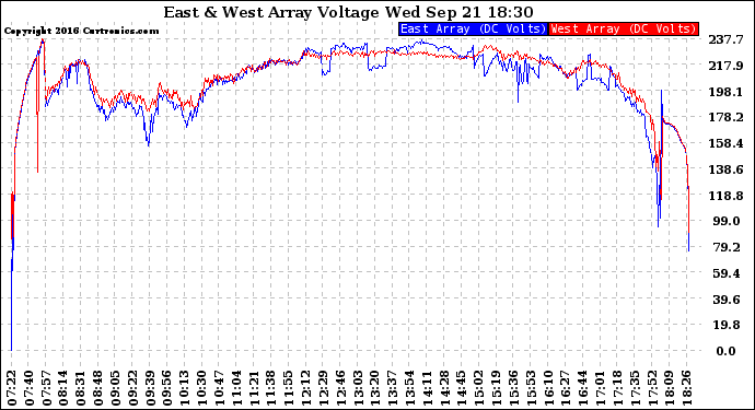 Solar PV/Inverter Performance Photovoltaic Panel Voltage Output