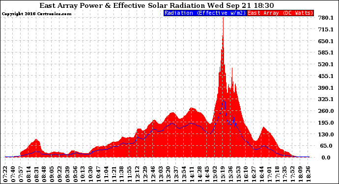 Solar PV/Inverter Performance East Array Power Output & Effective Solar Radiation